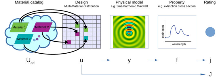 Structural and Material Optimization by DDA and SGP in HPC environment (2020-2021)